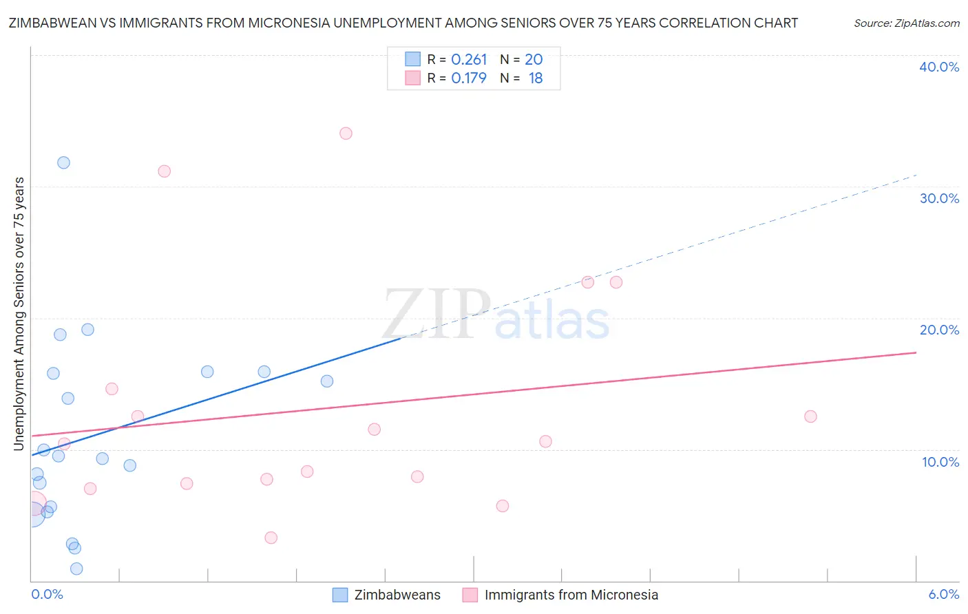 Zimbabwean vs Immigrants from Micronesia Unemployment Among Seniors over 75 years
