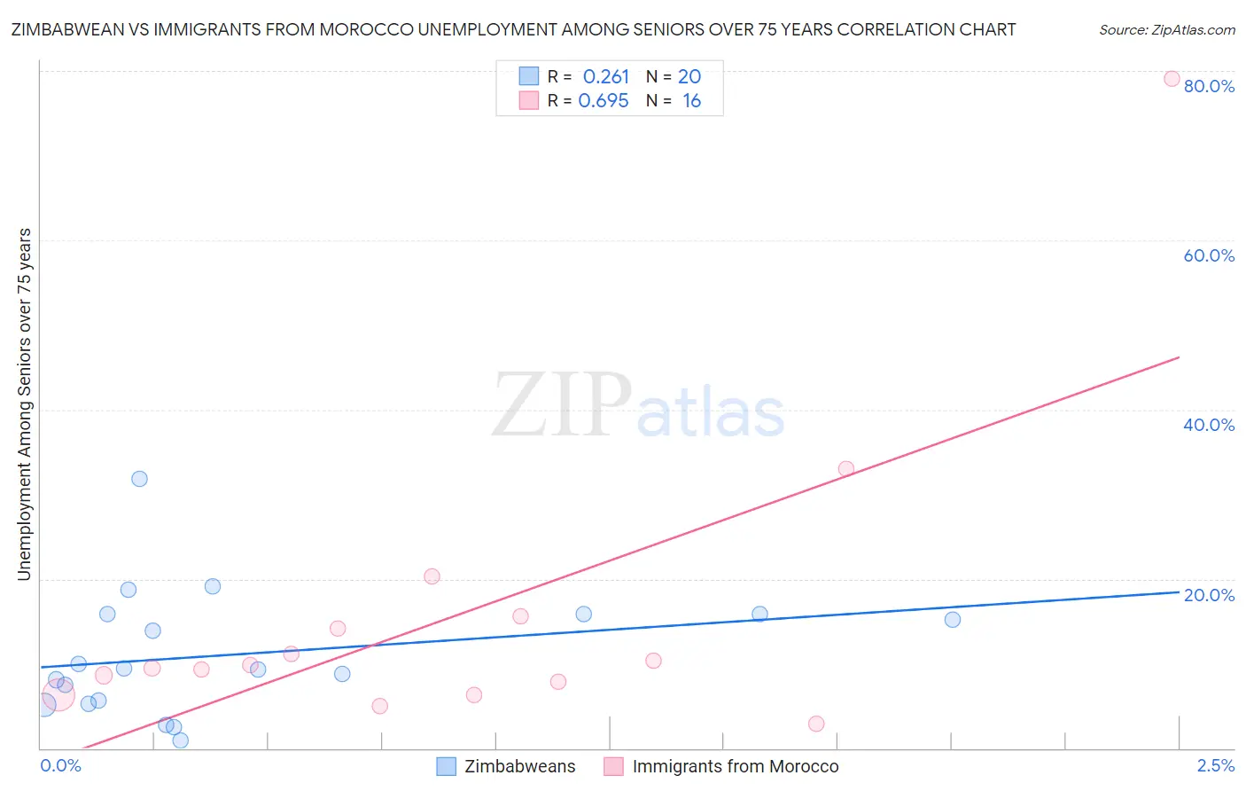 Zimbabwean vs Immigrants from Morocco Unemployment Among Seniors over 75 years