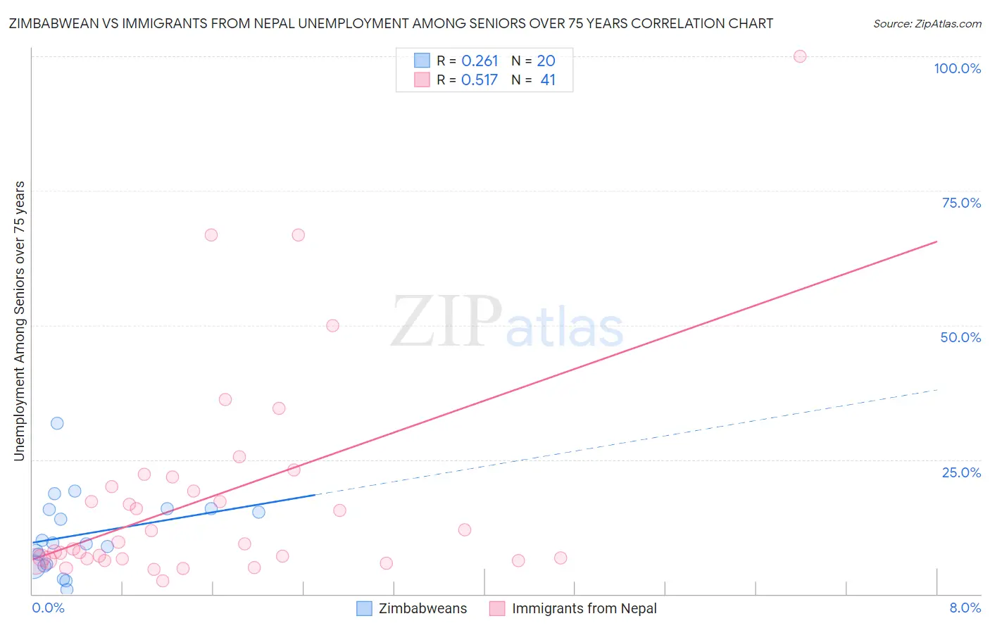 Zimbabwean vs Immigrants from Nepal Unemployment Among Seniors over 75 years