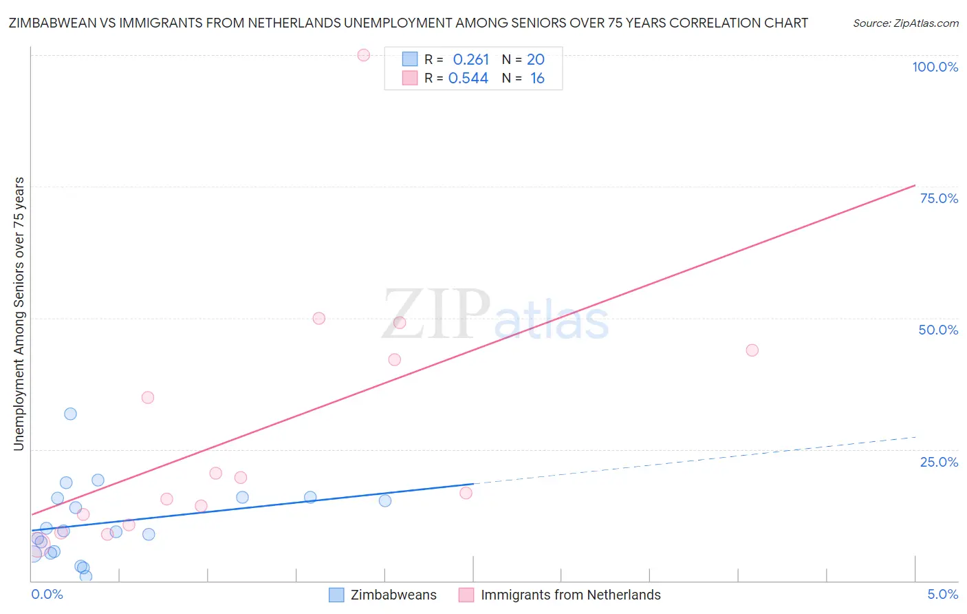 Zimbabwean vs Immigrants from Netherlands Unemployment Among Seniors over 75 years