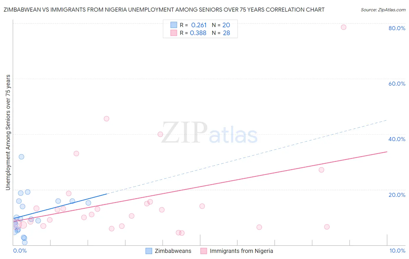 Zimbabwean vs Immigrants from Nigeria Unemployment Among Seniors over 75 years