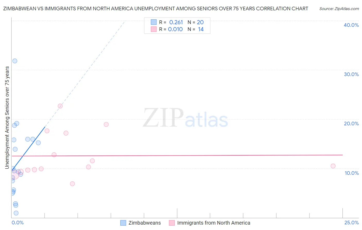 Zimbabwean vs Immigrants from North America Unemployment Among Seniors over 75 years