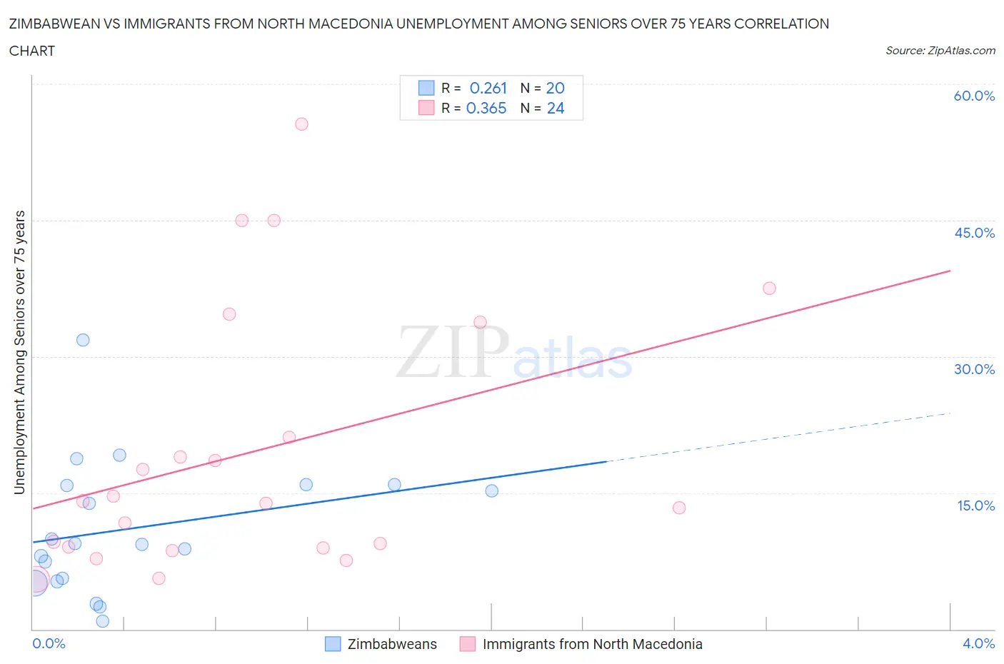 Zimbabwean vs Immigrants from North Macedonia Unemployment Among Seniors over 75 years