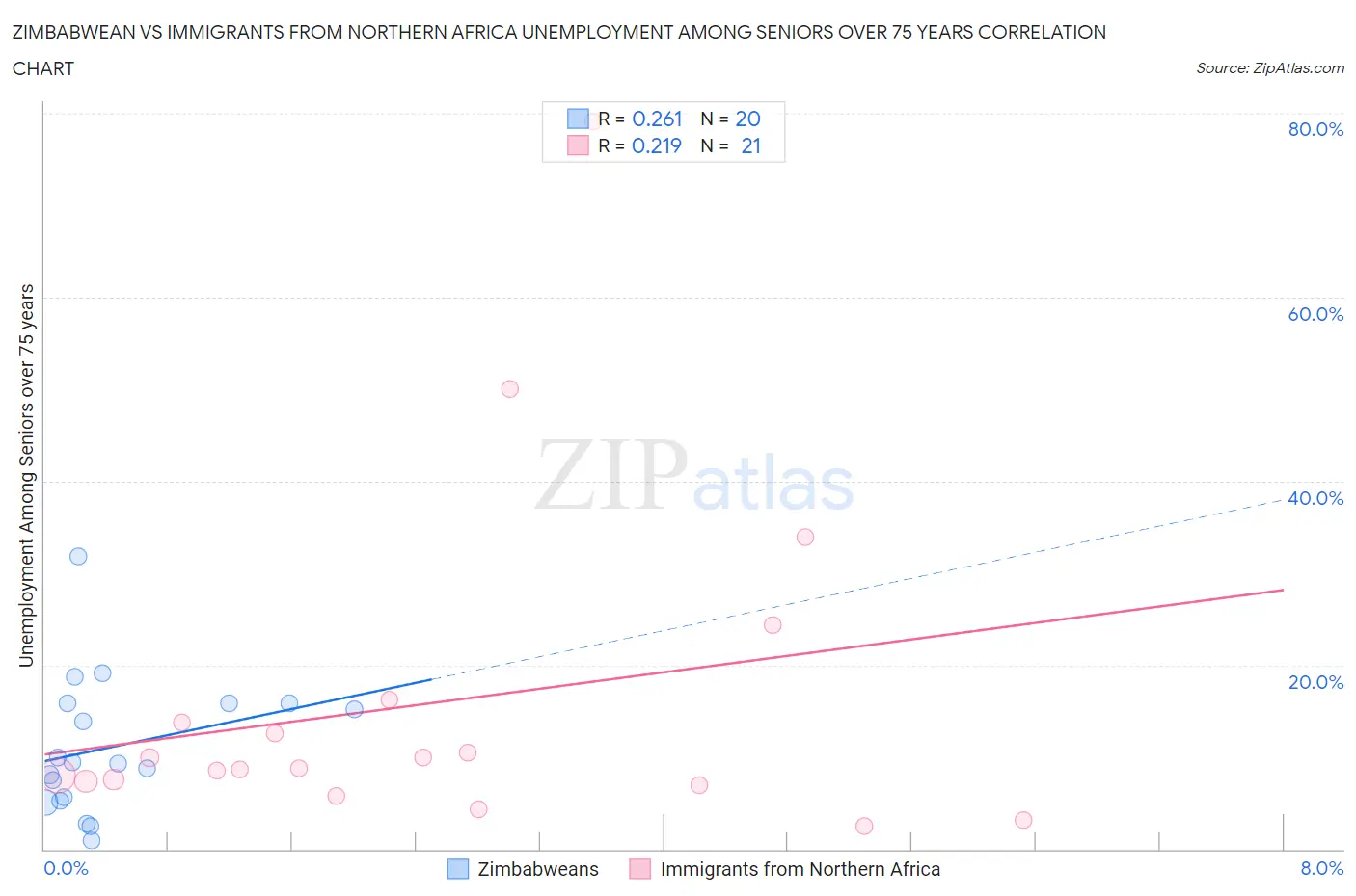 Zimbabwean vs Immigrants from Northern Africa Unemployment Among Seniors over 75 years