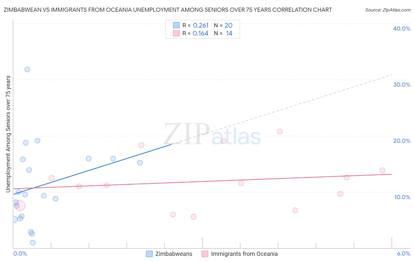 Zimbabwean vs Immigrants from Oceania Unemployment Among Seniors over 75 years