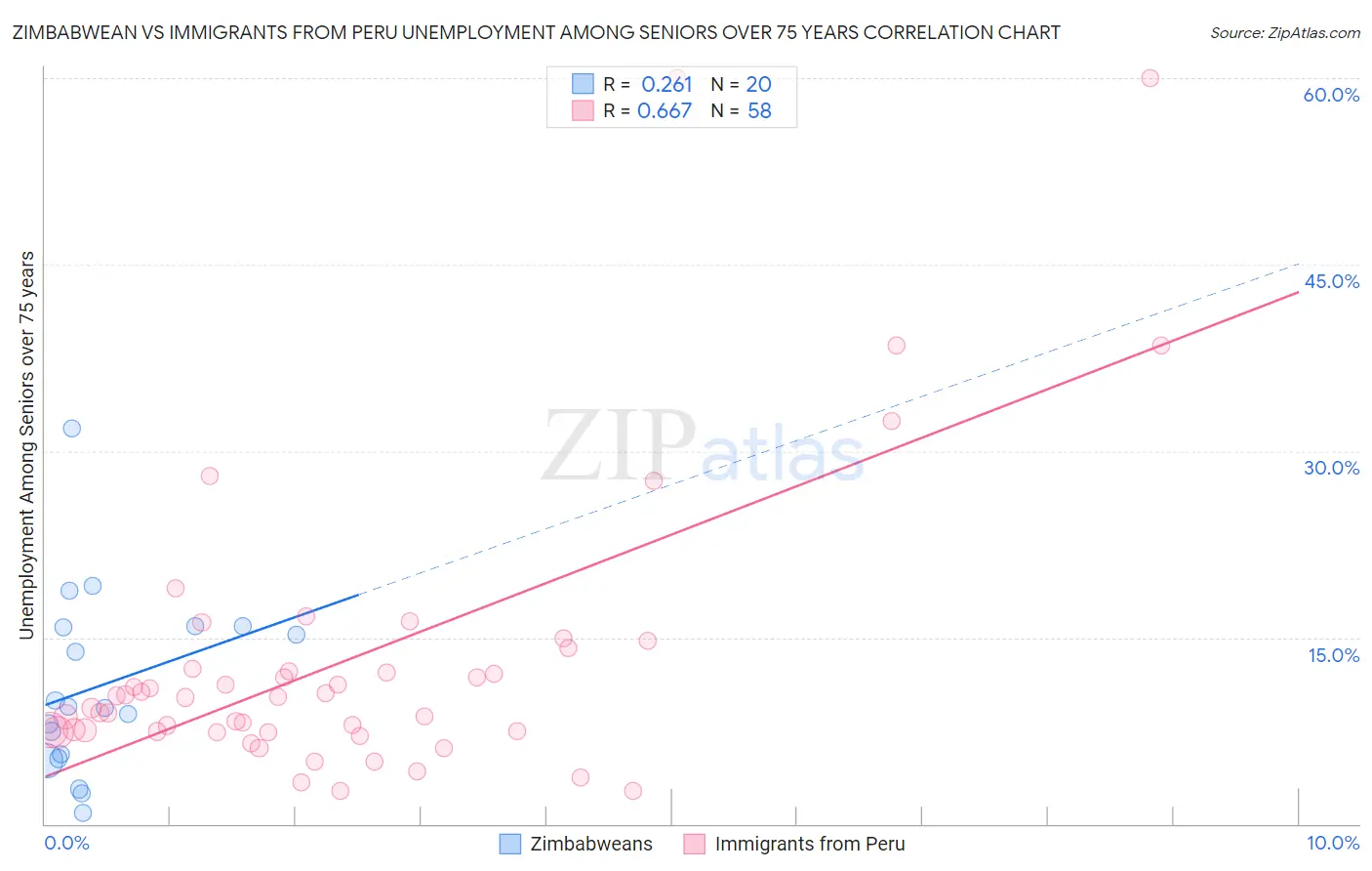 Zimbabwean vs Immigrants from Peru Unemployment Among Seniors over 75 years