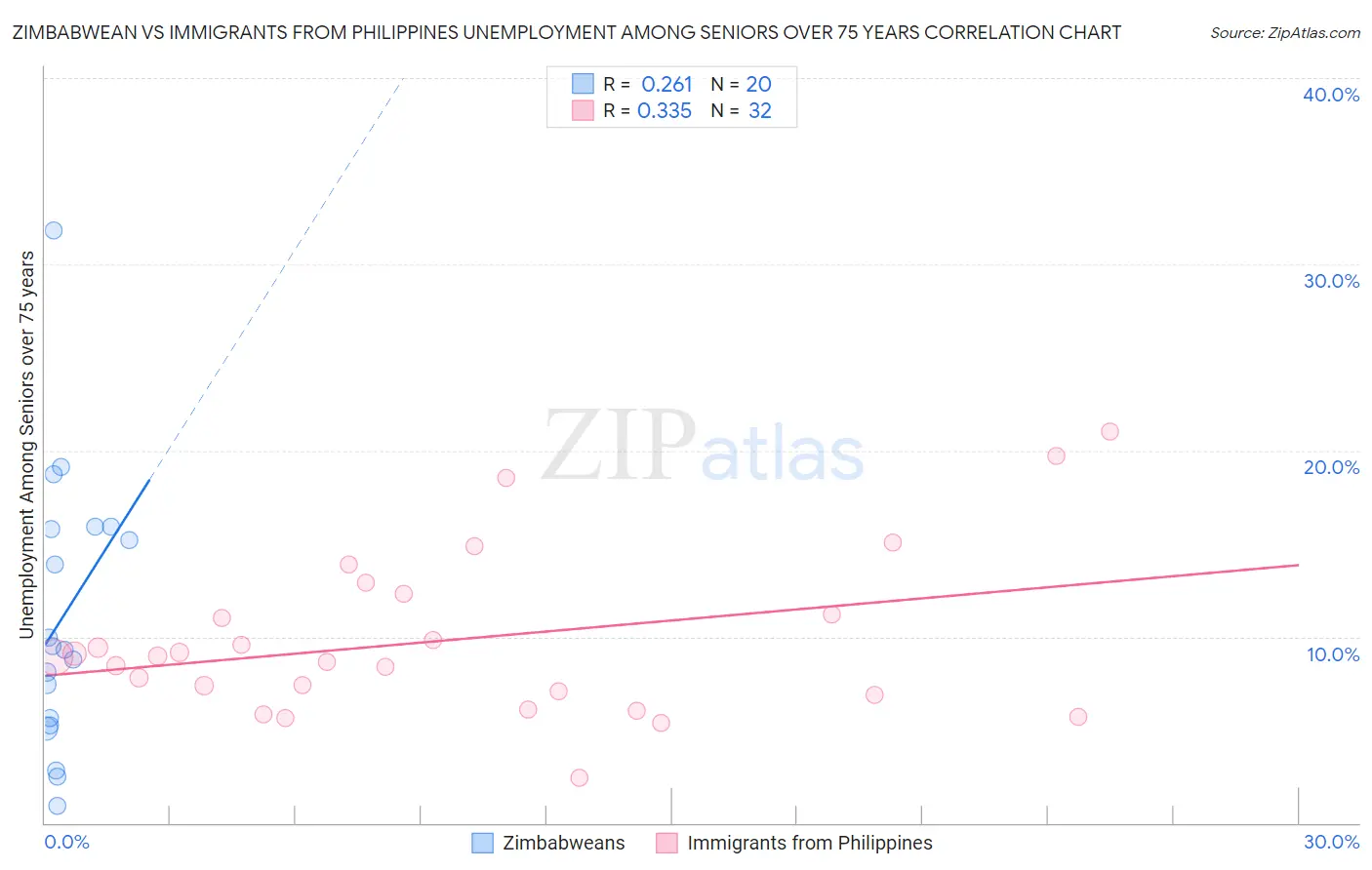 Zimbabwean vs Immigrants from Philippines Unemployment Among Seniors over 75 years