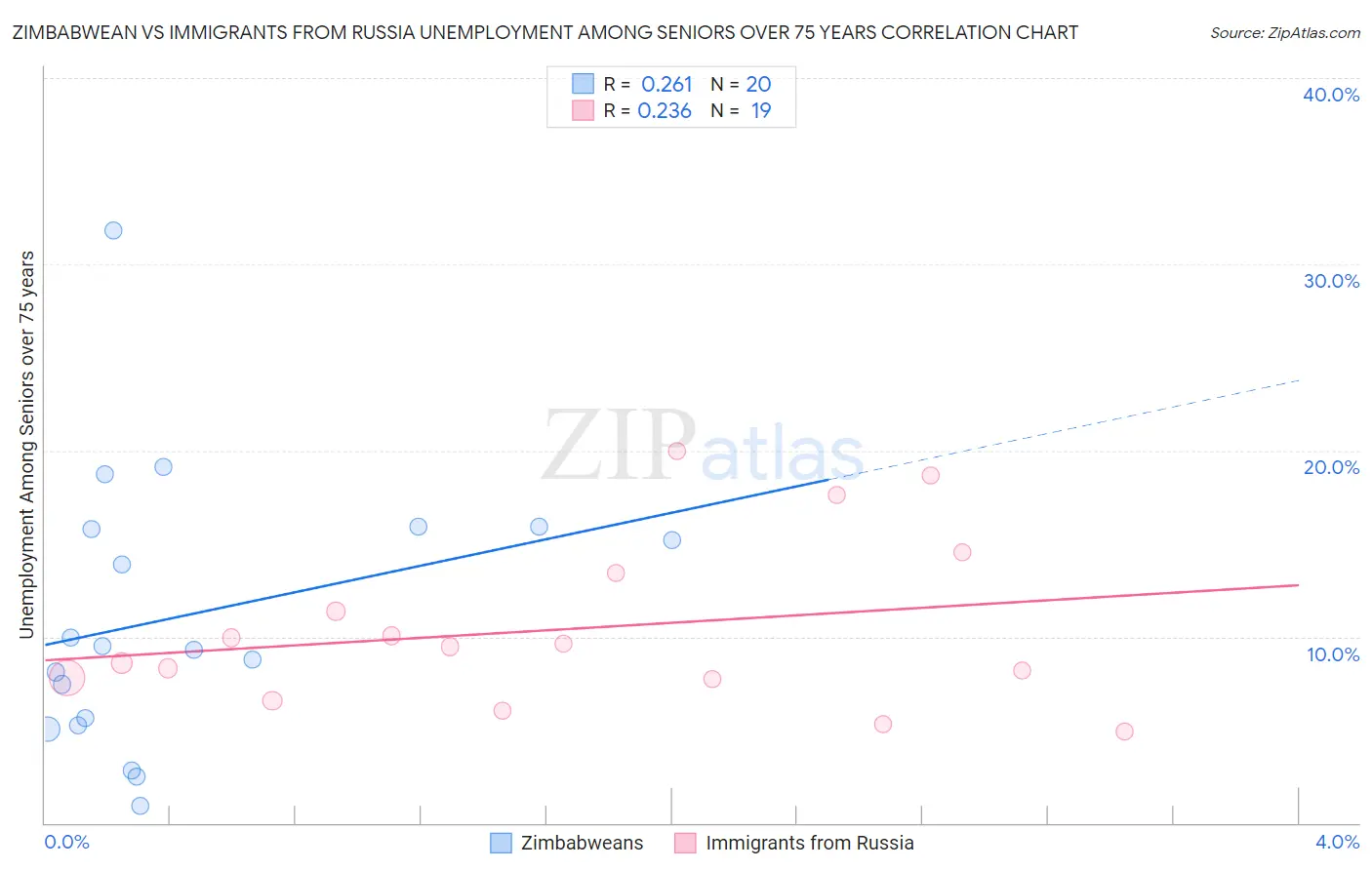 Zimbabwean vs Immigrants from Russia Unemployment Among Seniors over 75 years