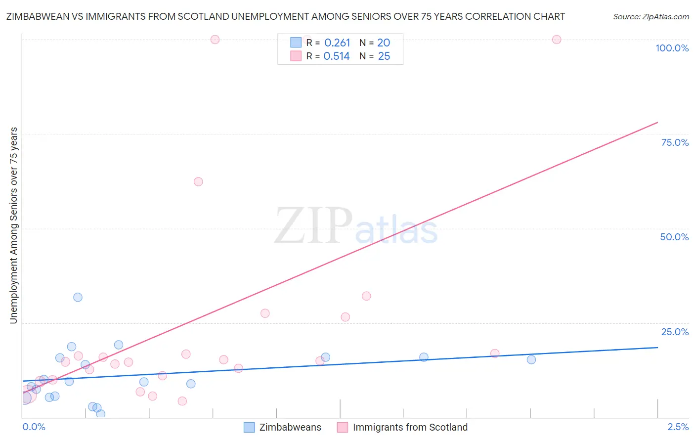 Zimbabwean vs Immigrants from Scotland Unemployment Among Seniors over 75 years