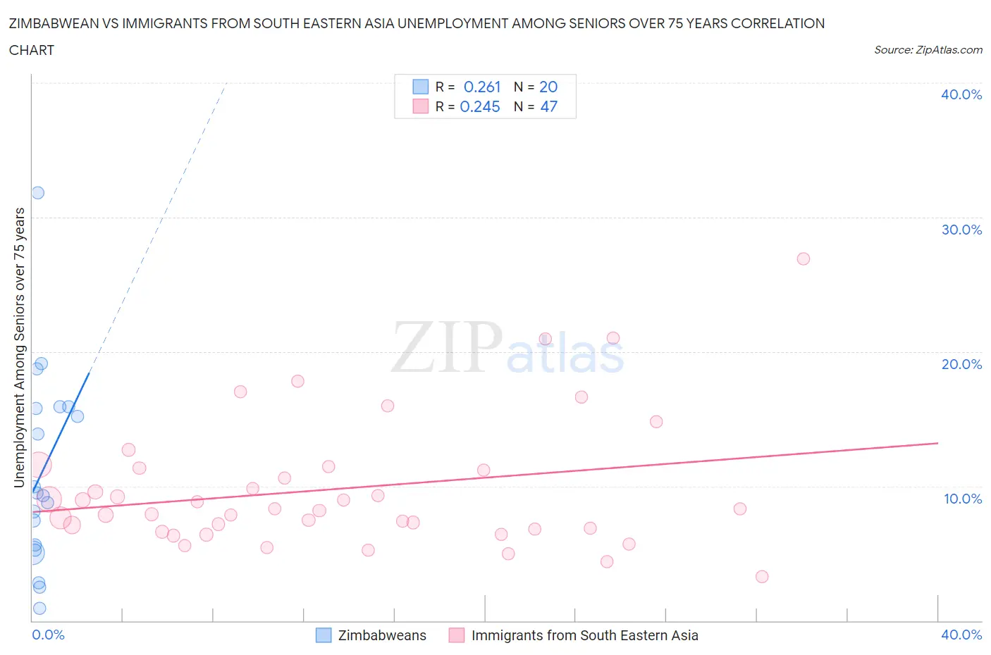 Zimbabwean vs Immigrants from South Eastern Asia Unemployment Among Seniors over 75 years