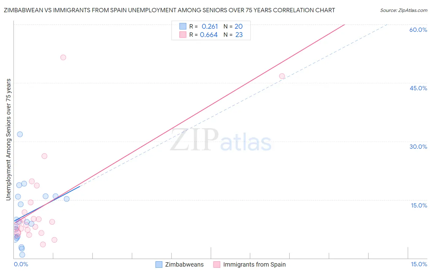 Zimbabwean vs Immigrants from Spain Unemployment Among Seniors over 75 years