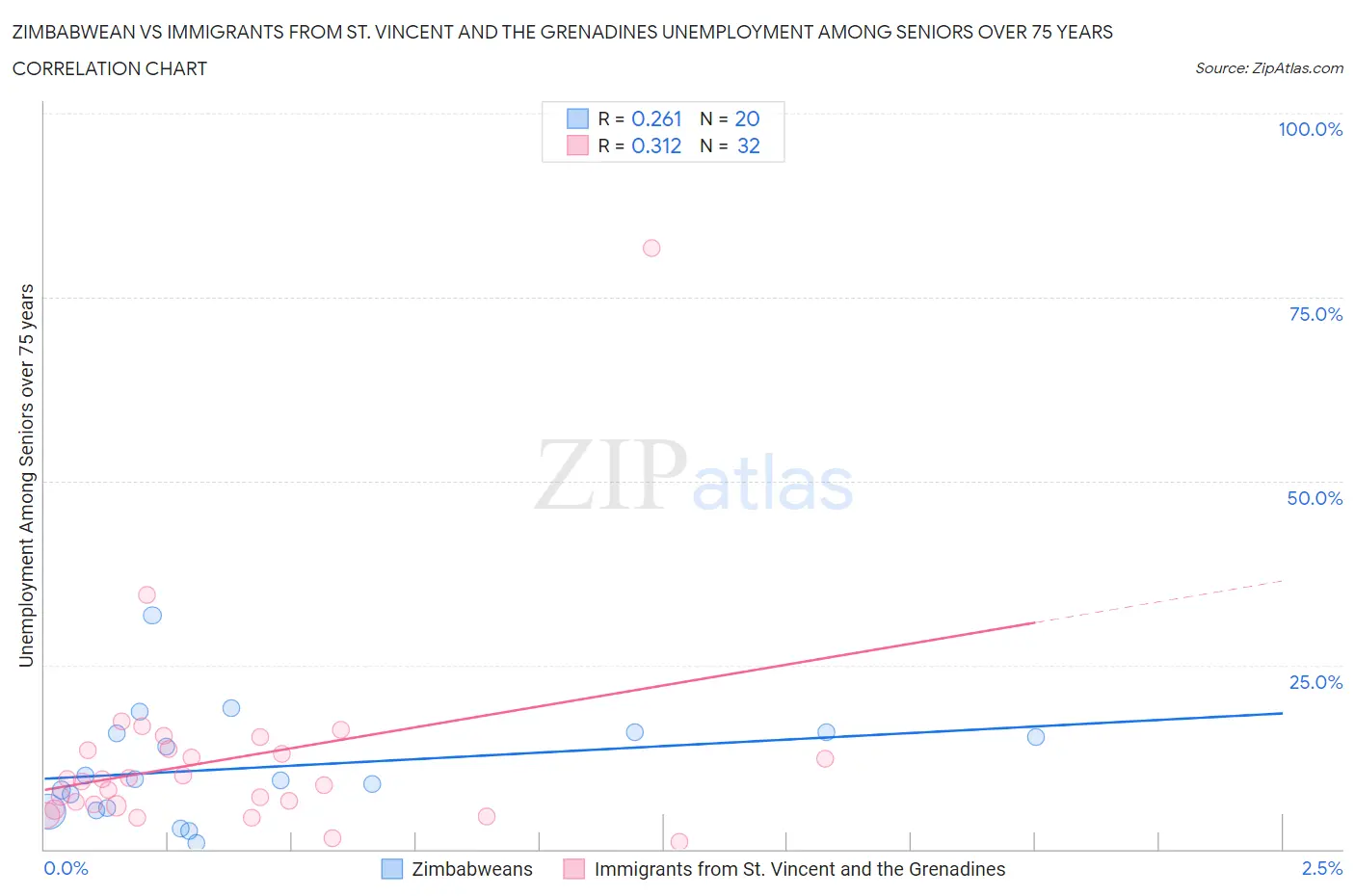 Zimbabwean vs Immigrants from St. Vincent and the Grenadines Unemployment Among Seniors over 75 years