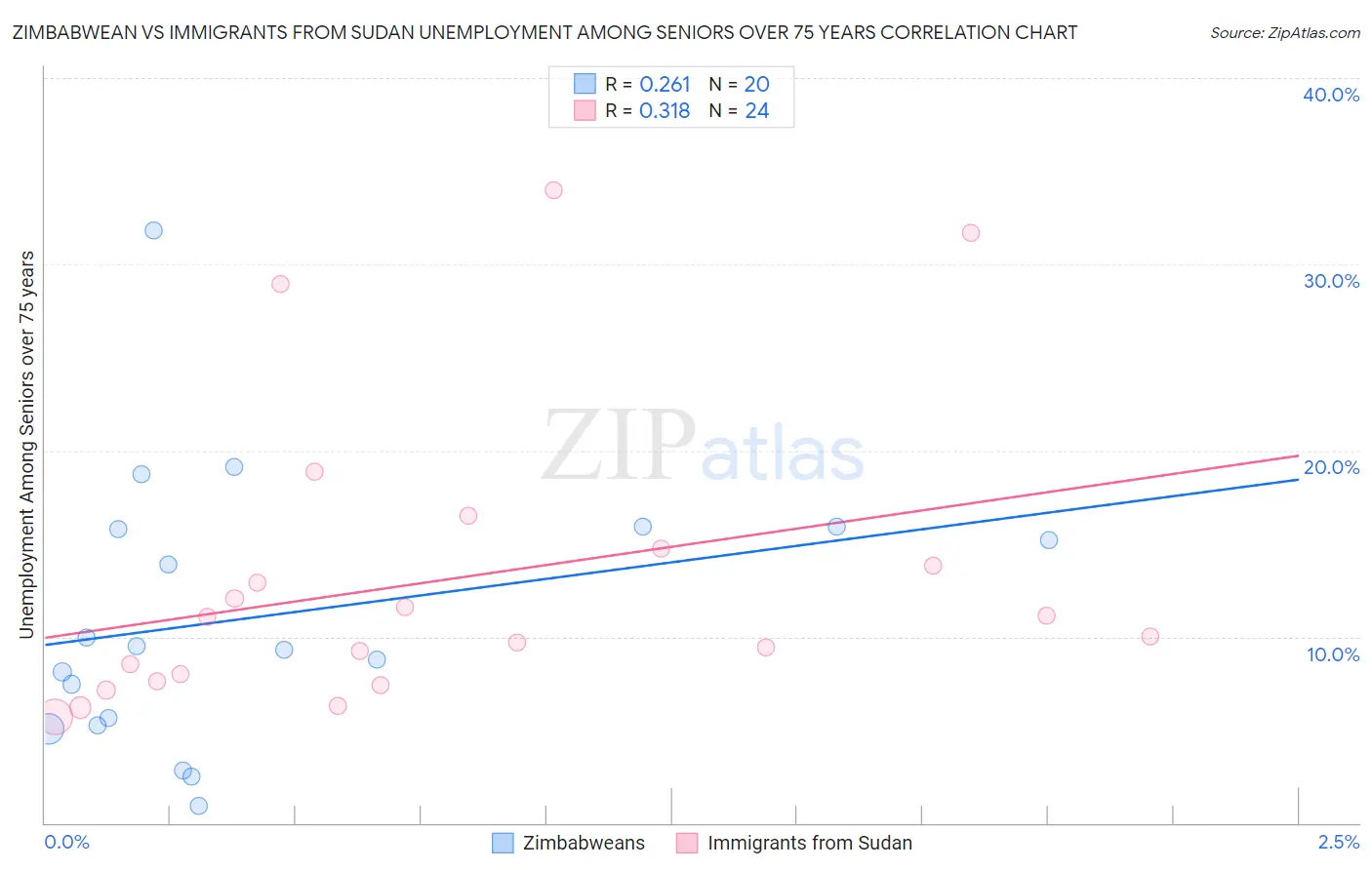 Zimbabwean vs Immigrants from Sudan Unemployment Among Seniors over 75 years