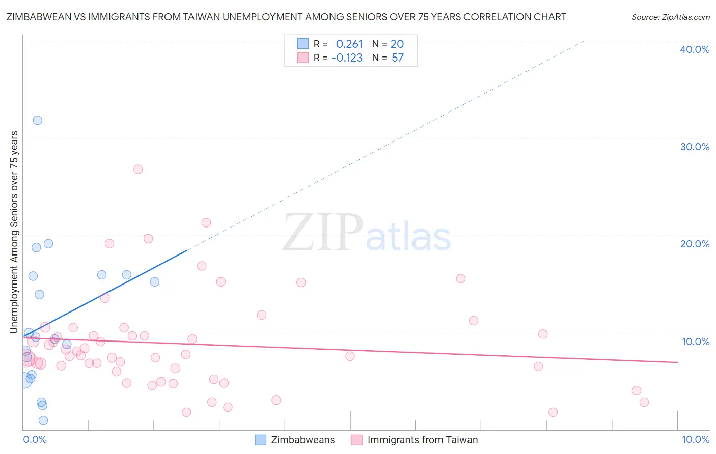 Zimbabwean vs Immigrants from Taiwan Unemployment Among Seniors over 75 years