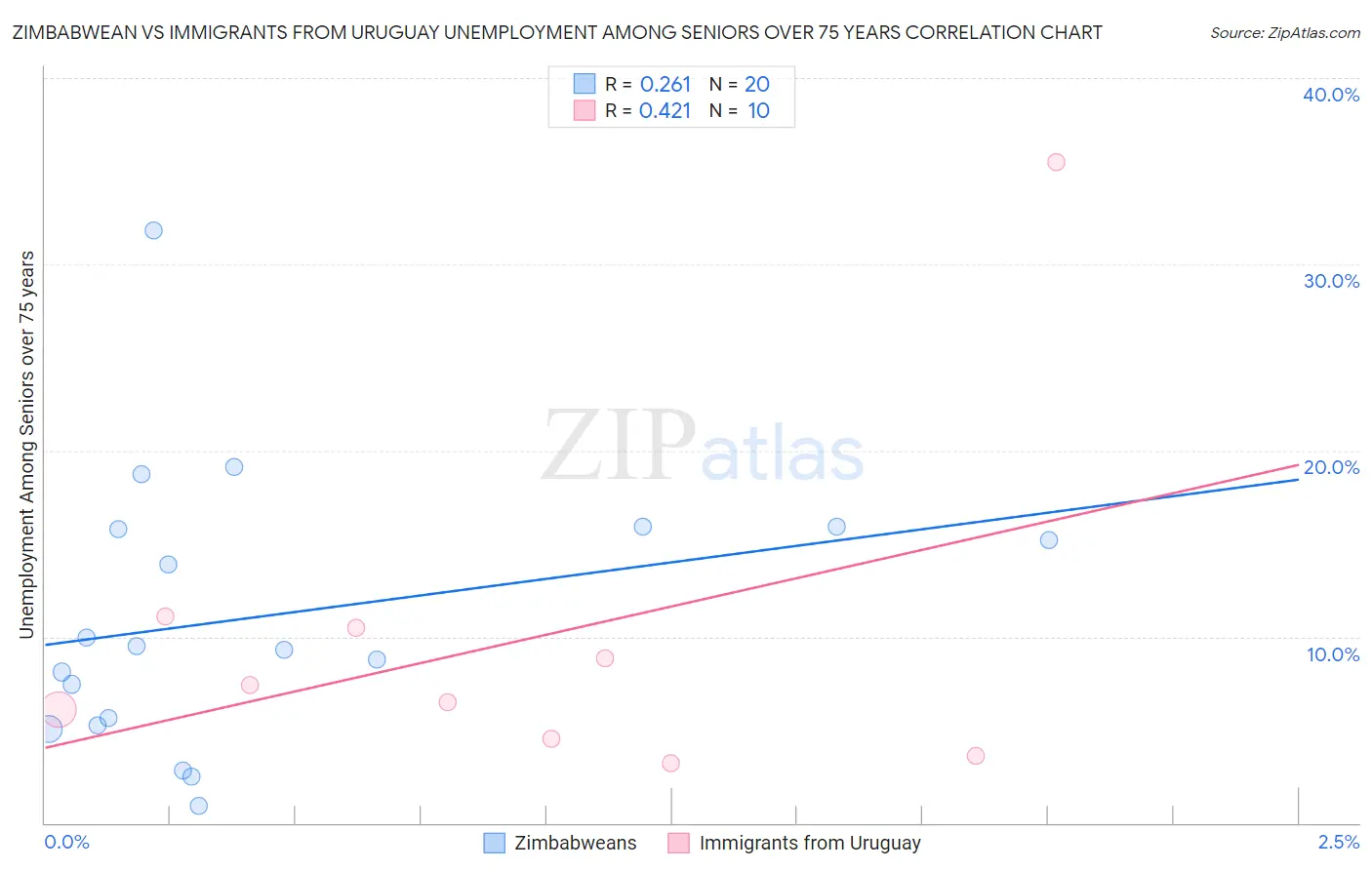 Zimbabwean vs Immigrants from Uruguay Unemployment Among Seniors over 75 years