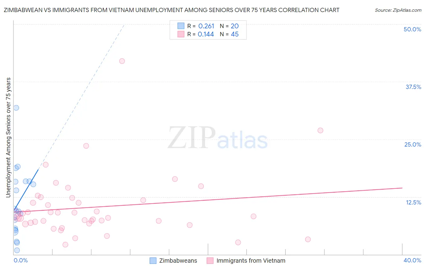 Zimbabwean vs Immigrants from Vietnam Unemployment Among Seniors over 75 years