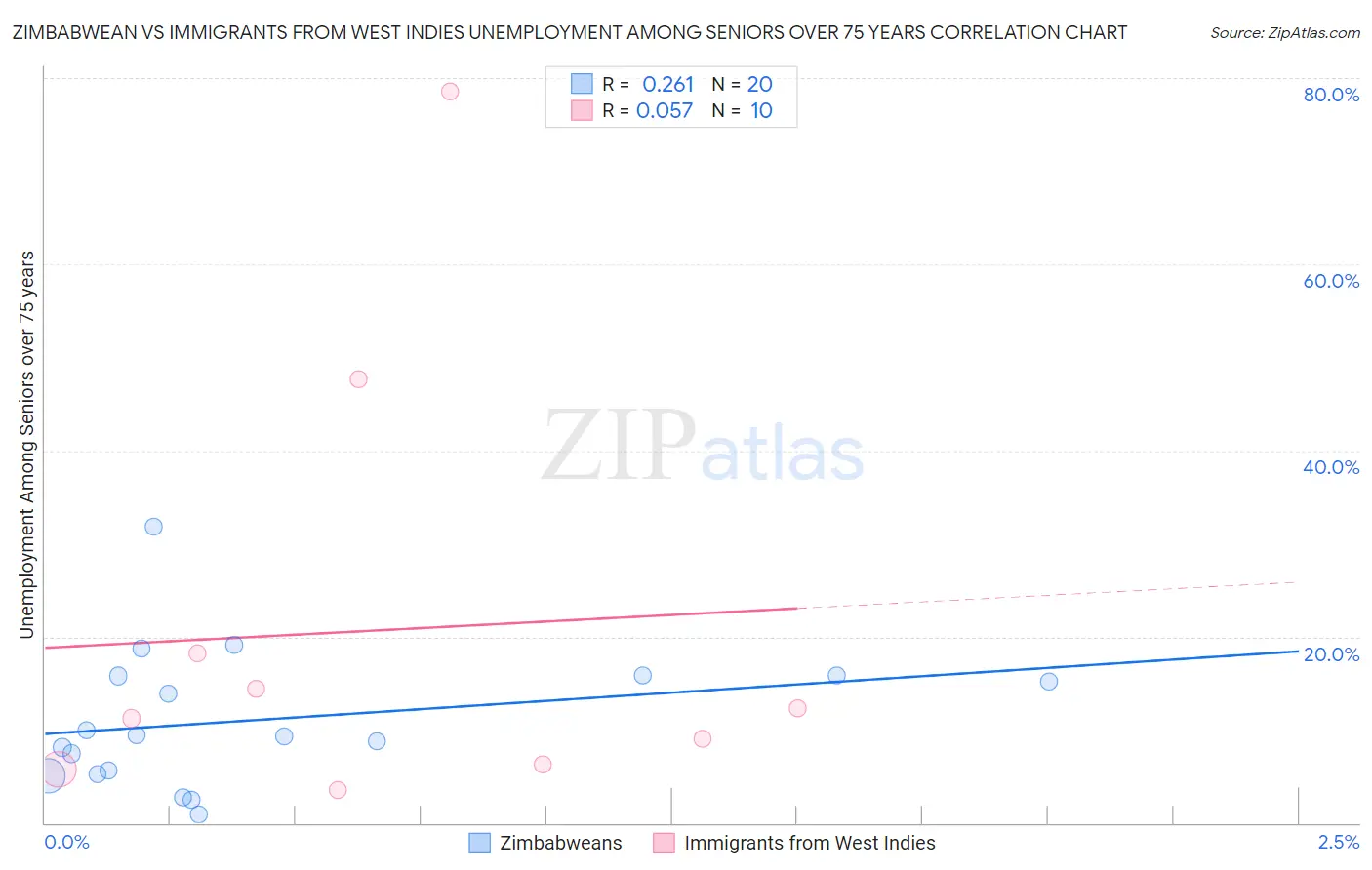 Zimbabwean vs Immigrants from West Indies Unemployment Among Seniors over 75 years