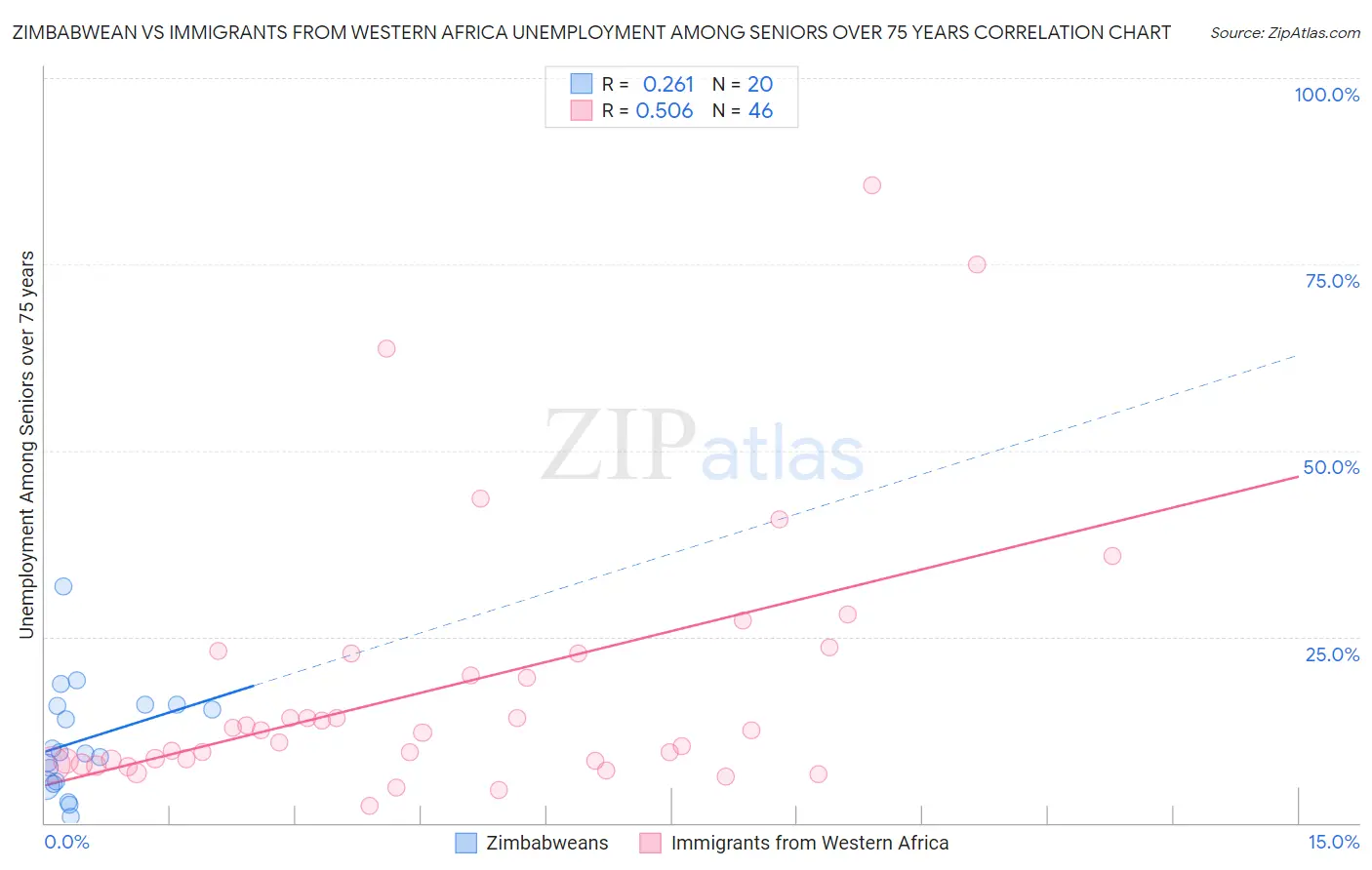 Zimbabwean vs Immigrants from Western Africa Unemployment Among Seniors over 75 years