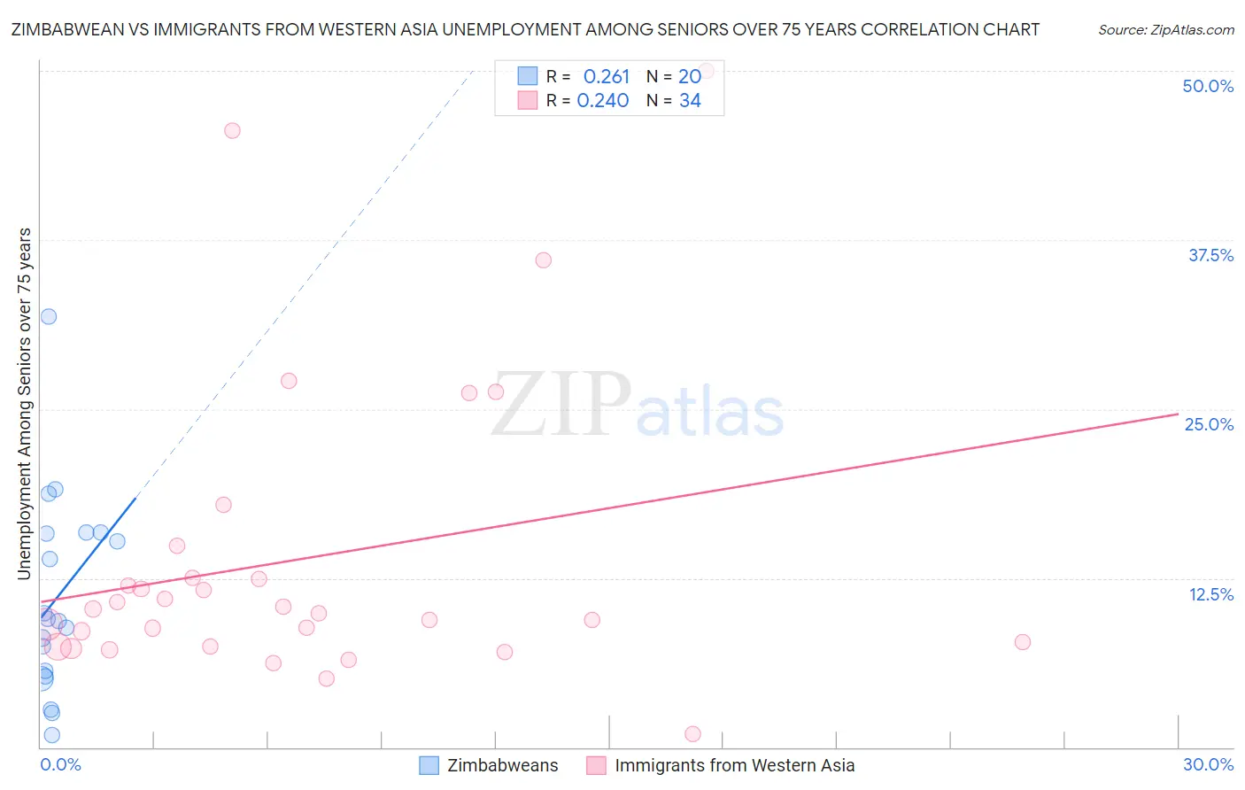 Zimbabwean vs Immigrants from Western Asia Unemployment Among Seniors over 75 years
