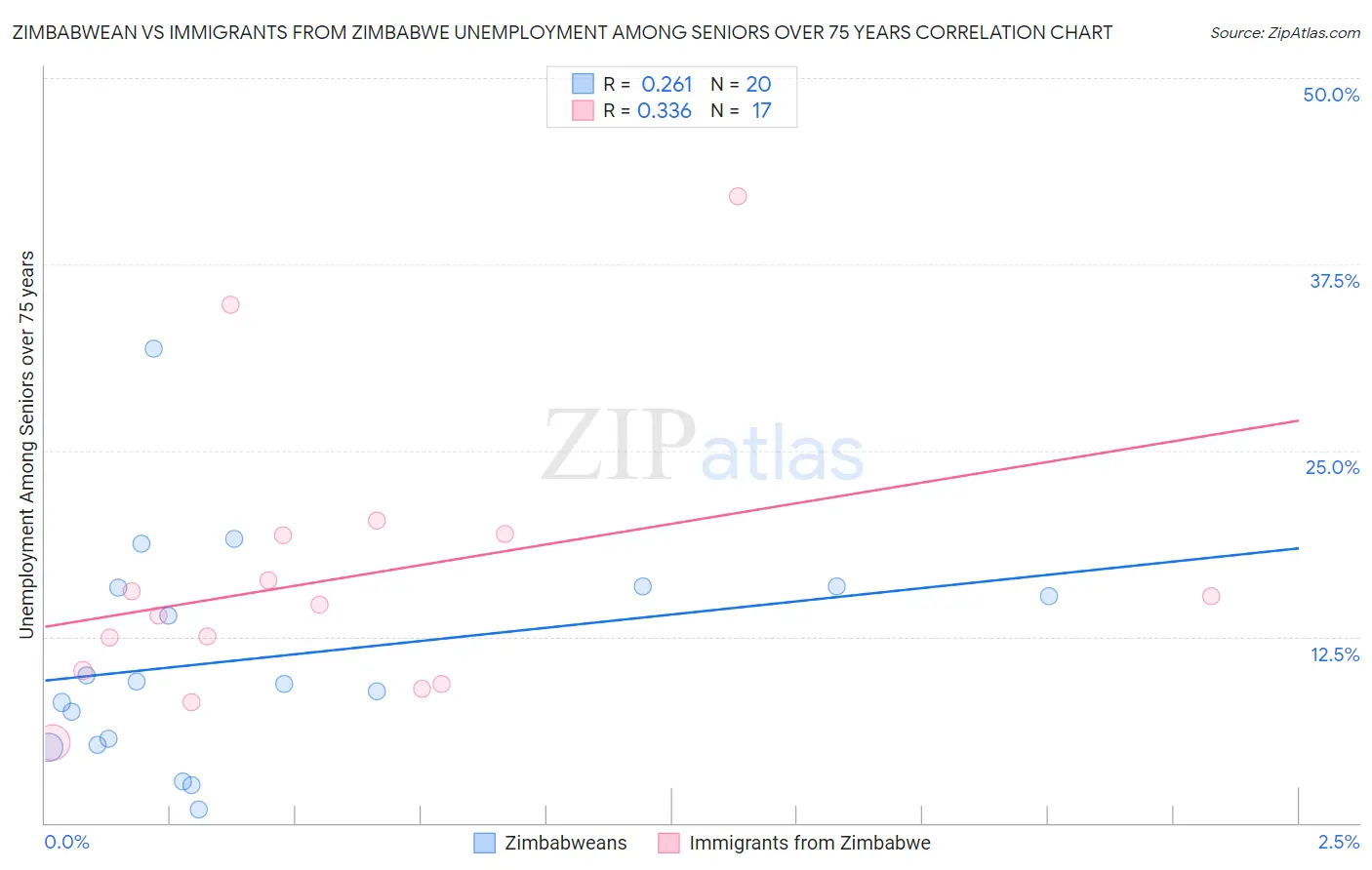 Zimbabwean vs Immigrants from Zimbabwe Unemployment Among Seniors over 75 years