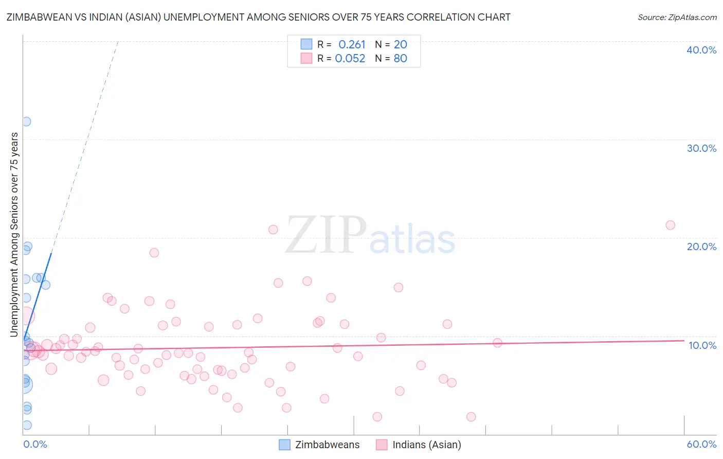 Zimbabwean vs Indian (Asian) Unemployment Among Seniors over 75 years