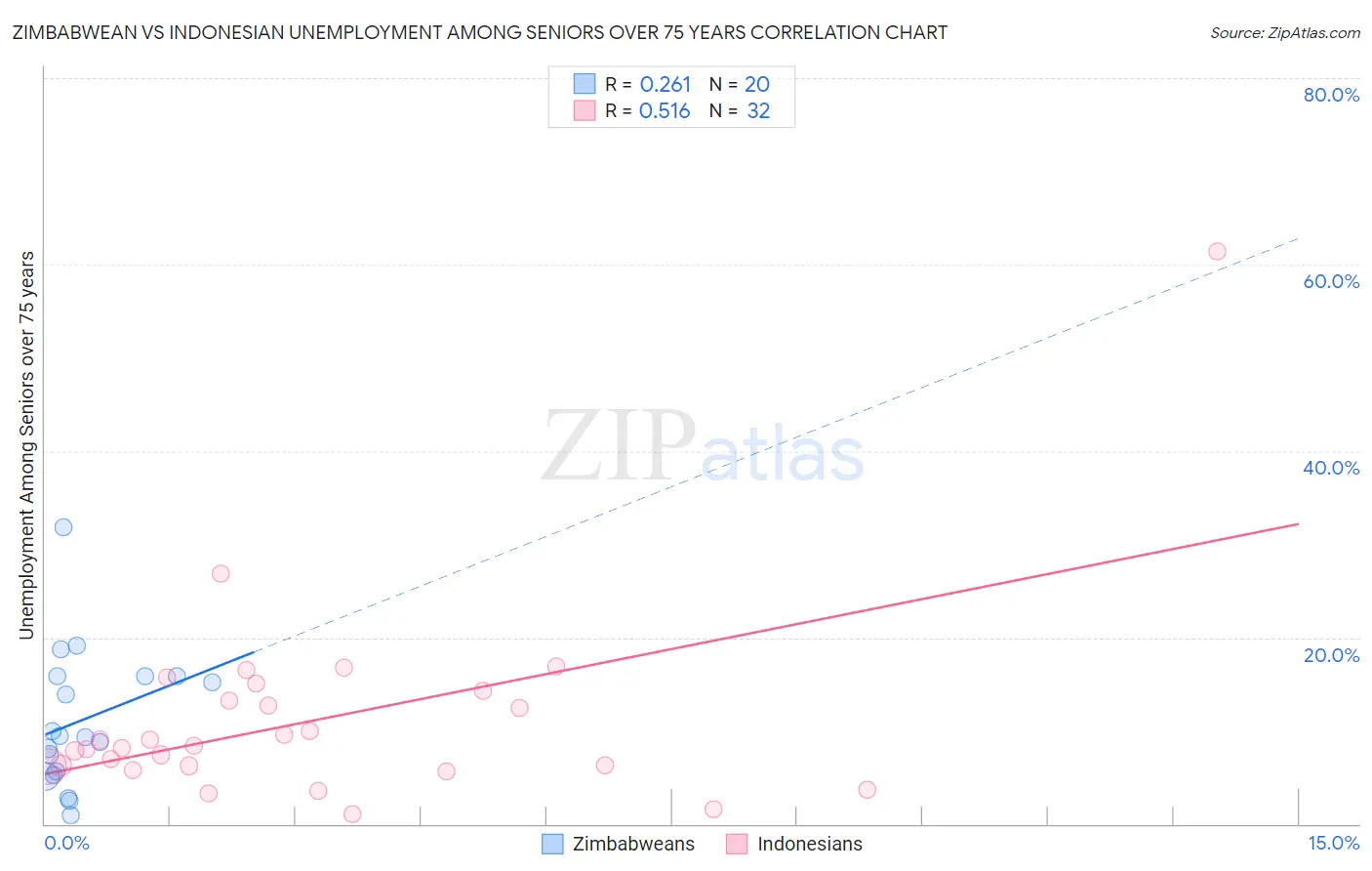 Zimbabwean vs Indonesian Unemployment Among Seniors over 75 years