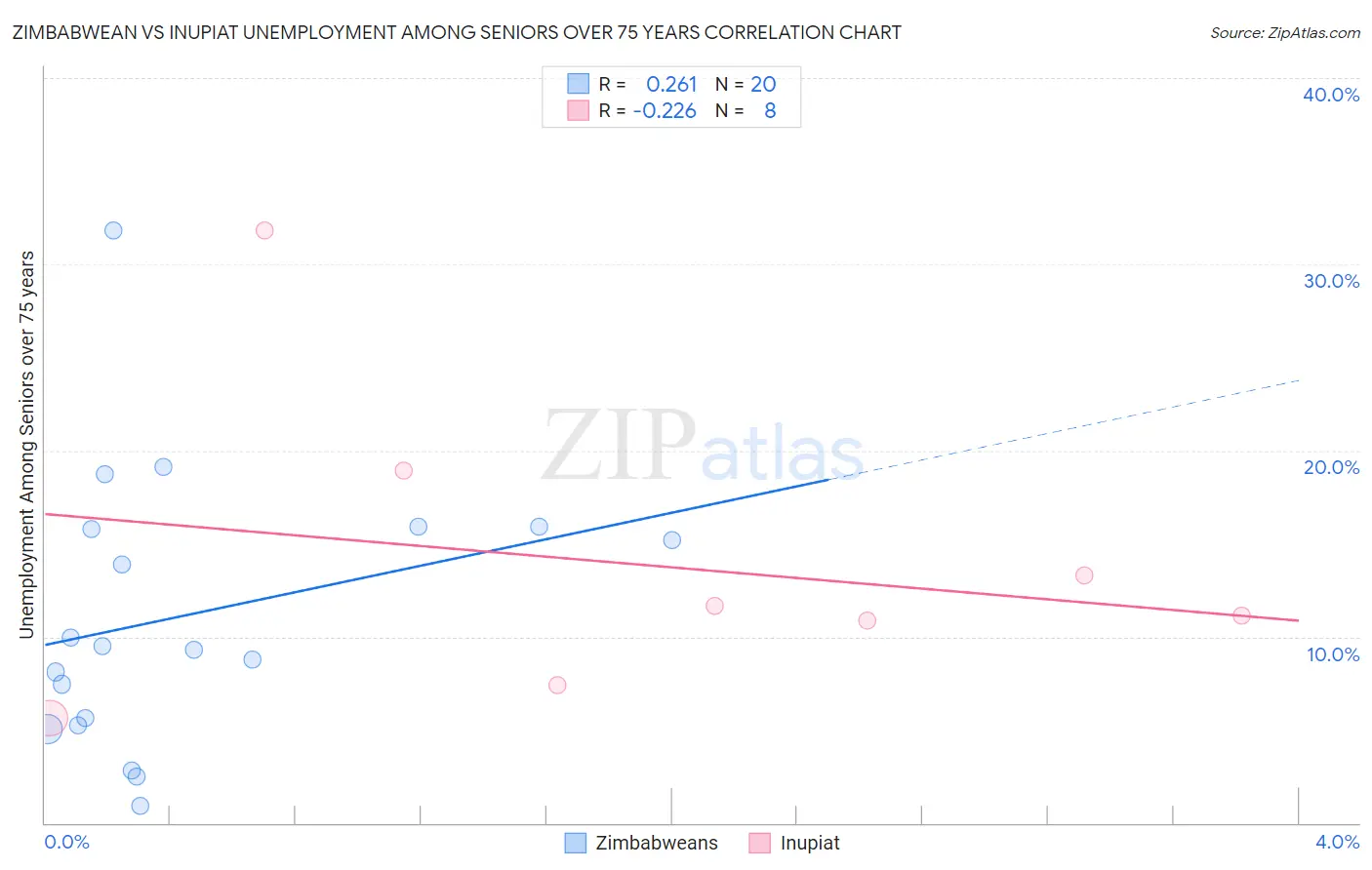 Zimbabwean vs Inupiat Unemployment Among Seniors over 75 years