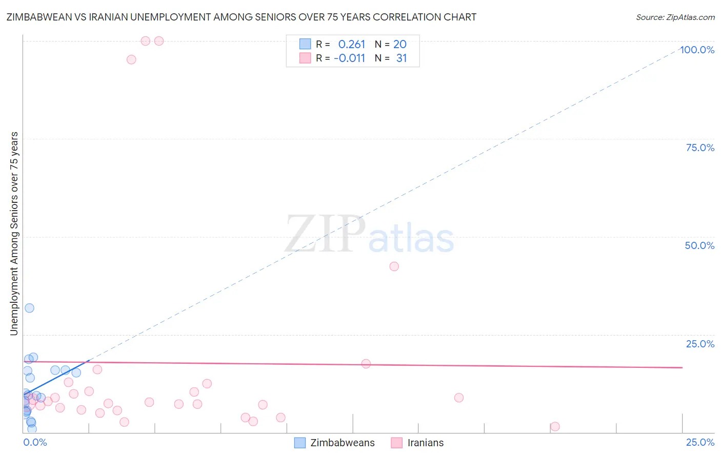Zimbabwean vs Iranian Unemployment Among Seniors over 75 years