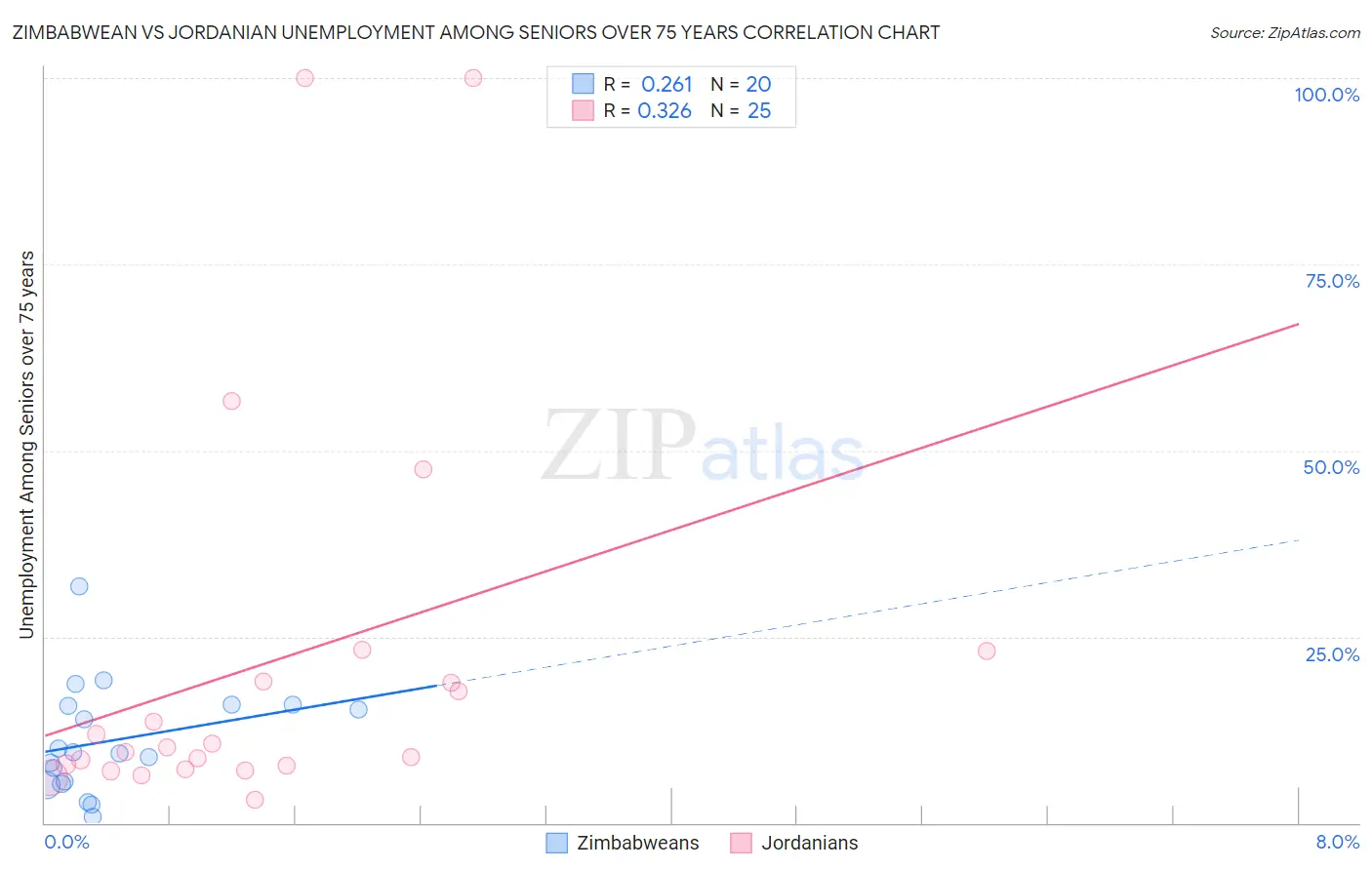 Zimbabwean vs Jordanian Unemployment Among Seniors over 75 years