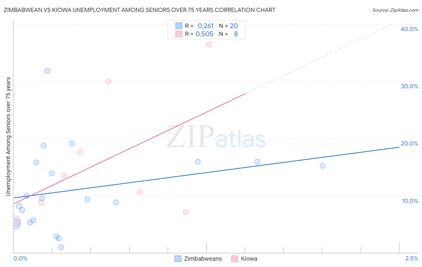 Zimbabwean vs Kiowa Unemployment Among Seniors over 75 years