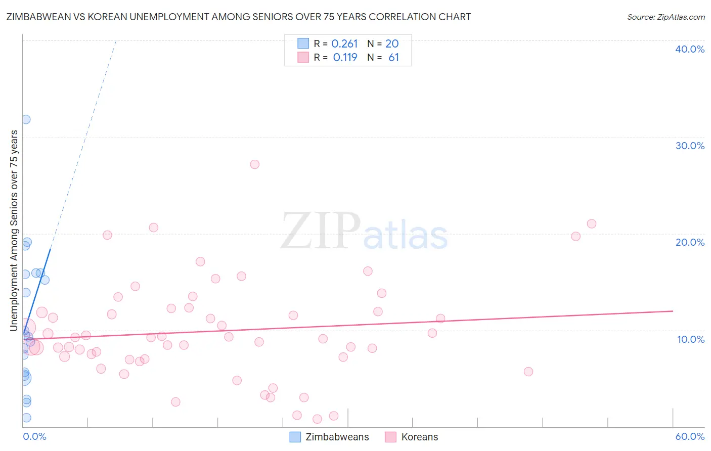 Zimbabwean vs Korean Unemployment Among Seniors over 75 years