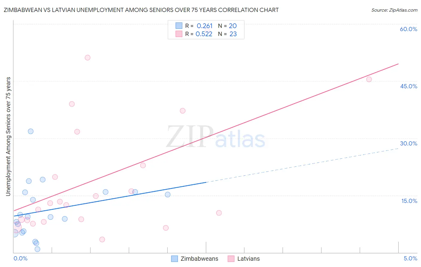 Zimbabwean vs Latvian Unemployment Among Seniors over 75 years