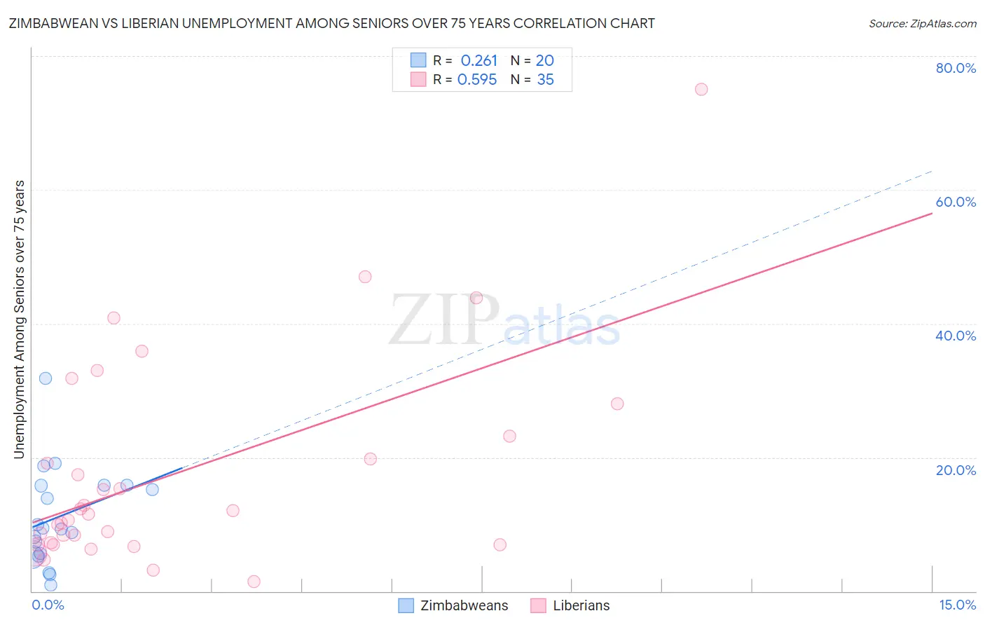 Zimbabwean vs Liberian Unemployment Among Seniors over 75 years