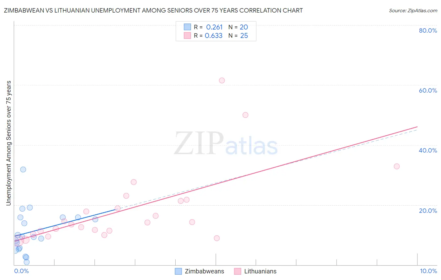 Zimbabwean vs Lithuanian Unemployment Among Seniors over 75 years