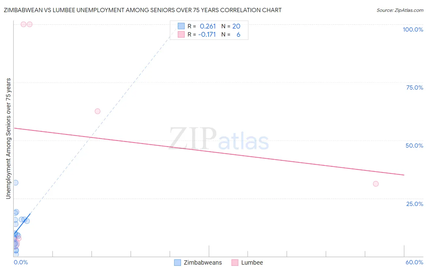Zimbabwean vs Lumbee Unemployment Among Seniors over 75 years