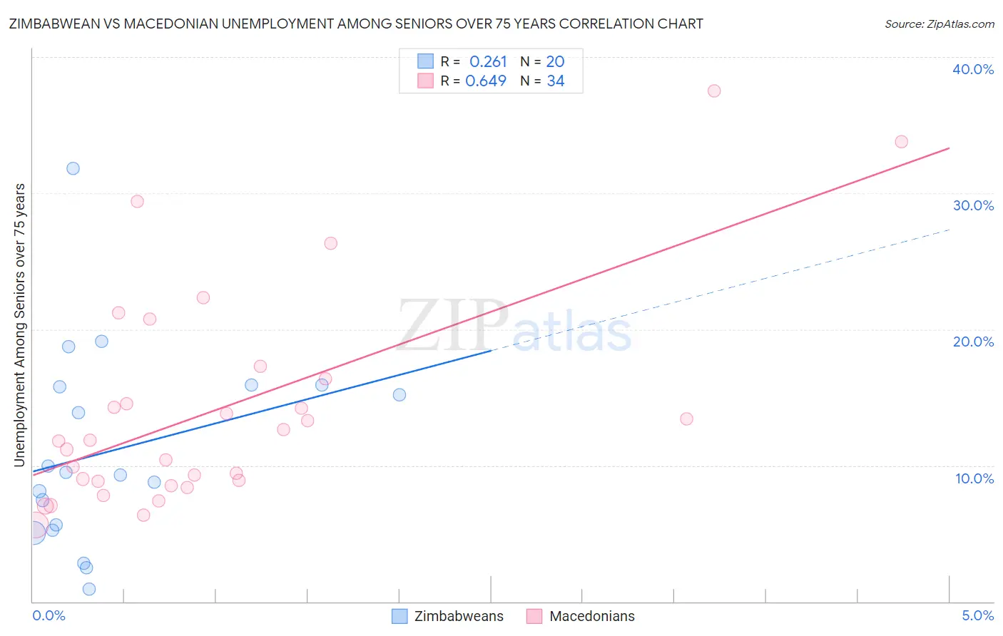 Zimbabwean vs Macedonian Unemployment Among Seniors over 75 years
