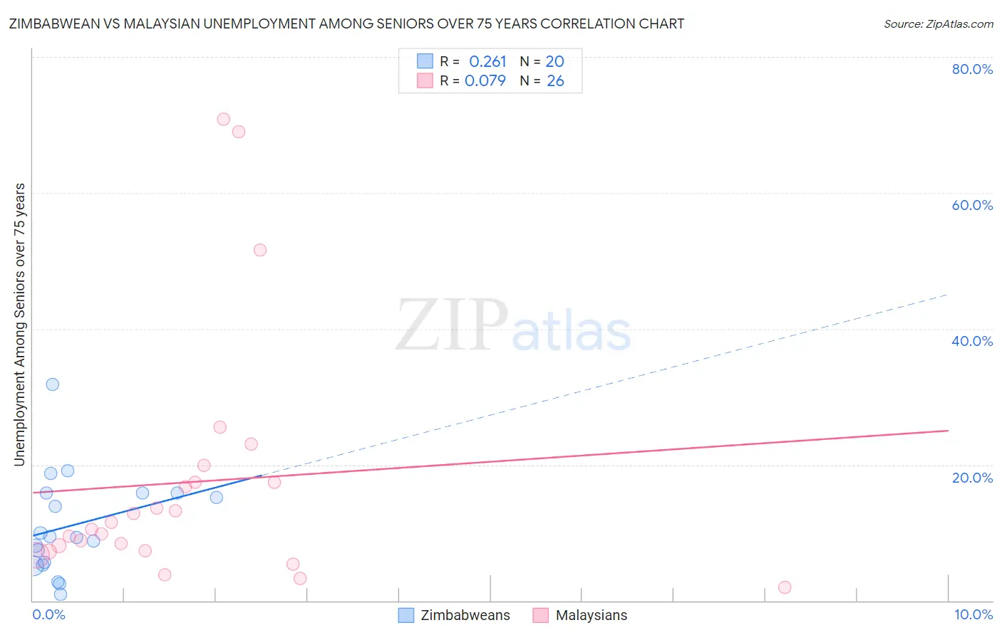 Zimbabwean vs Malaysian Unemployment Among Seniors over 75 years