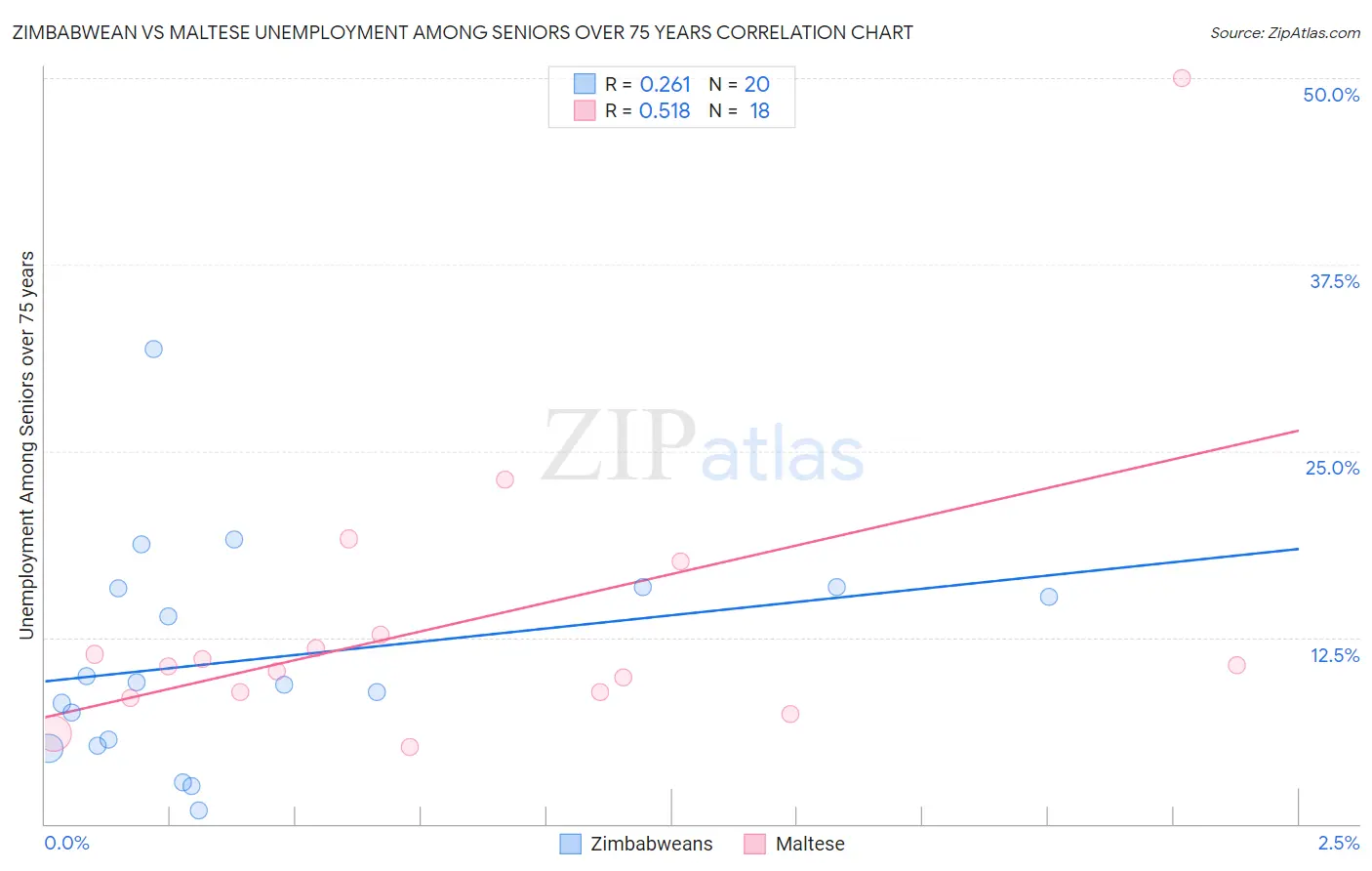 Zimbabwean vs Maltese Unemployment Among Seniors over 75 years