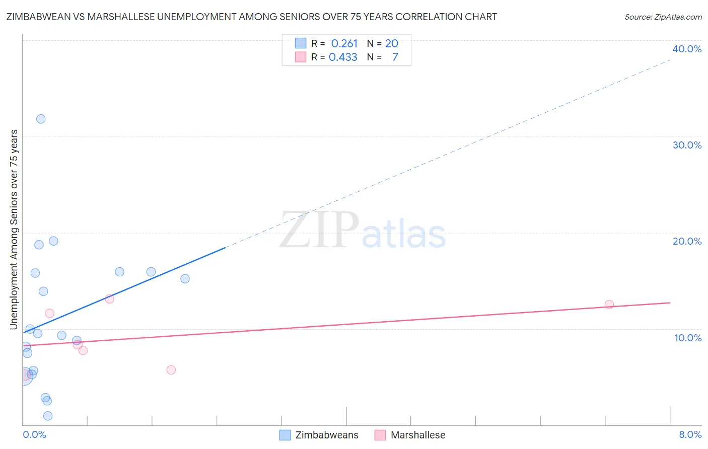 Zimbabwean vs Marshallese Unemployment Among Seniors over 75 years