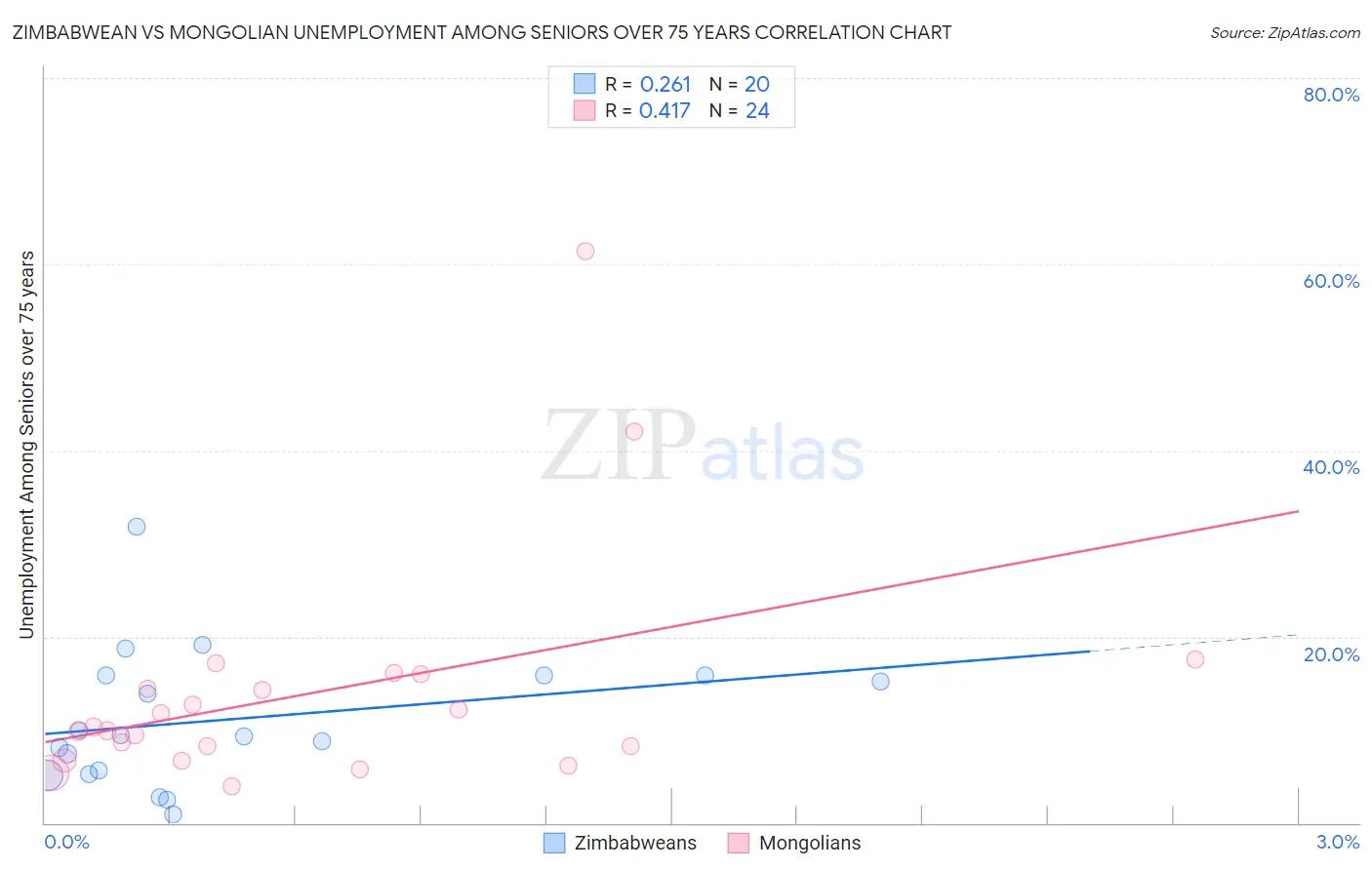 Zimbabwean vs Mongolian Unemployment Among Seniors over 75 years