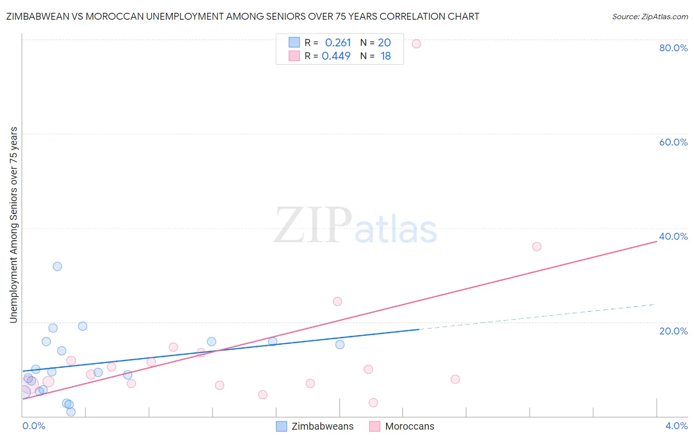 Zimbabwean vs Moroccan Unemployment Among Seniors over 75 years