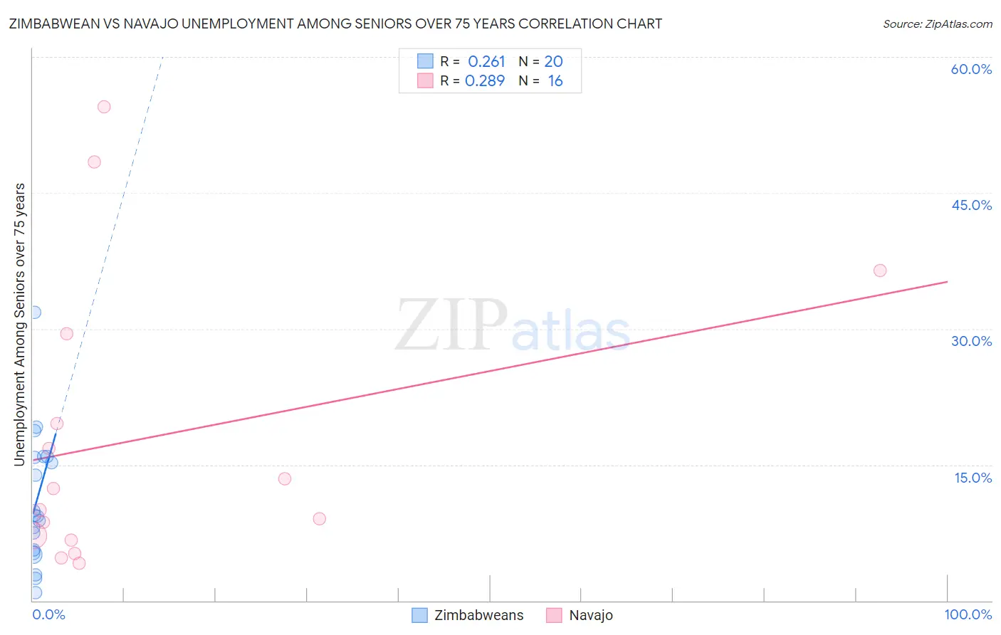 Zimbabwean vs Navajo Unemployment Among Seniors over 75 years
