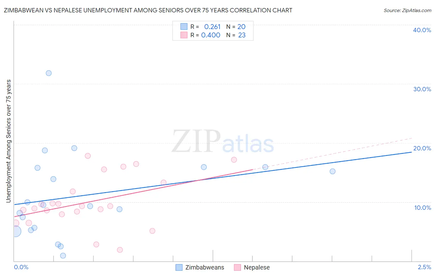 Zimbabwean vs Nepalese Unemployment Among Seniors over 75 years