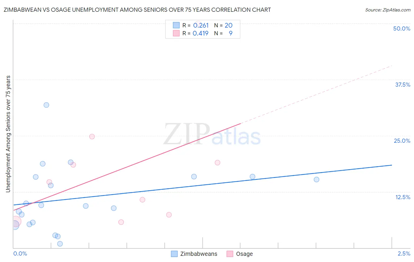 Zimbabwean vs Osage Unemployment Among Seniors over 75 years