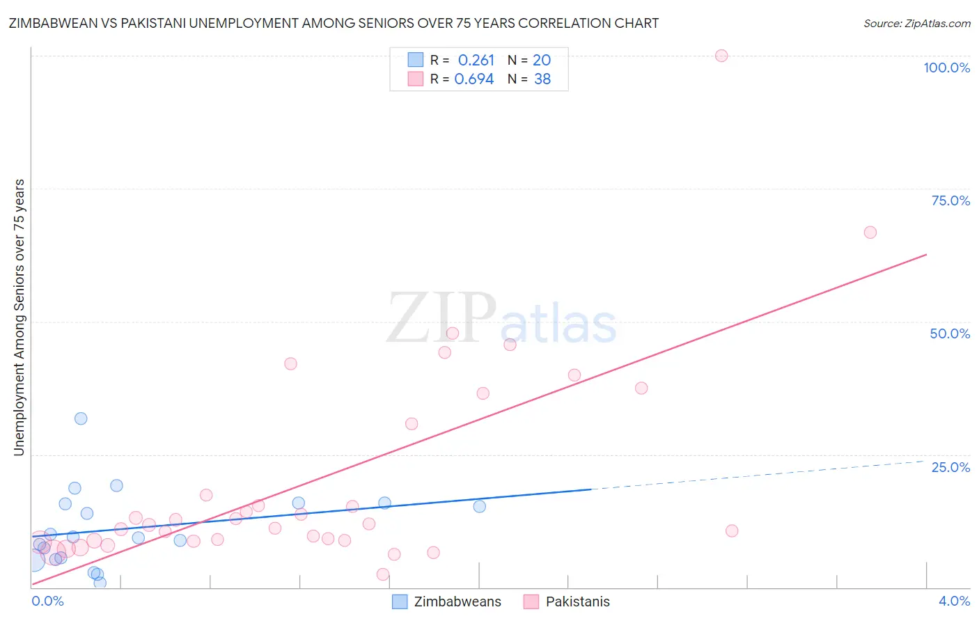 Zimbabwean vs Pakistani Unemployment Among Seniors over 75 years