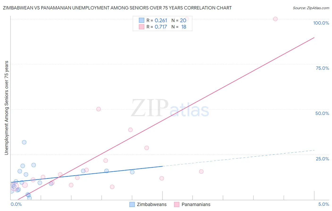 Zimbabwean vs Panamanian Unemployment Among Seniors over 75 years