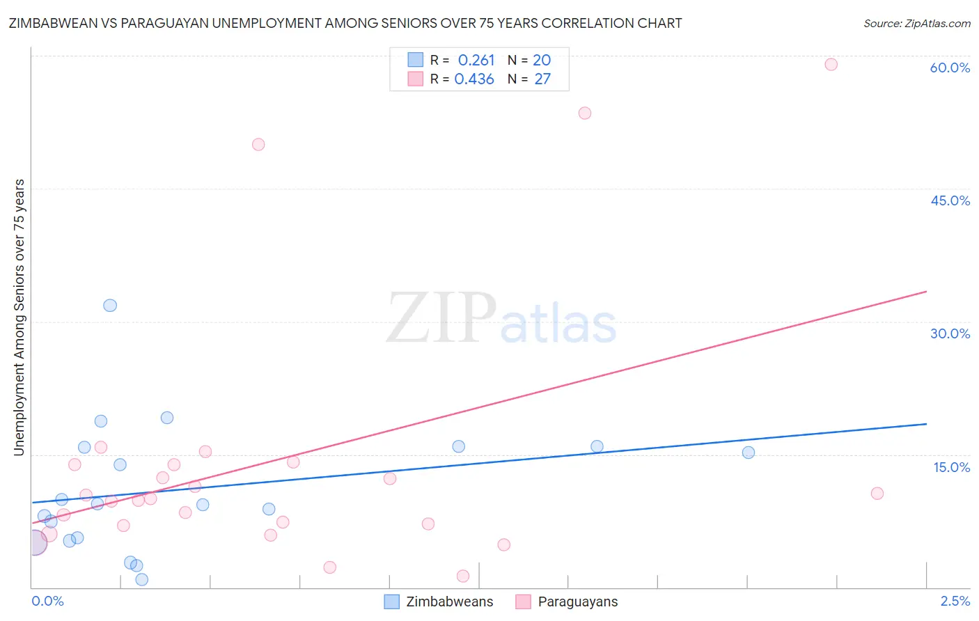 Zimbabwean vs Paraguayan Unemployment Among Seniors over 75 years