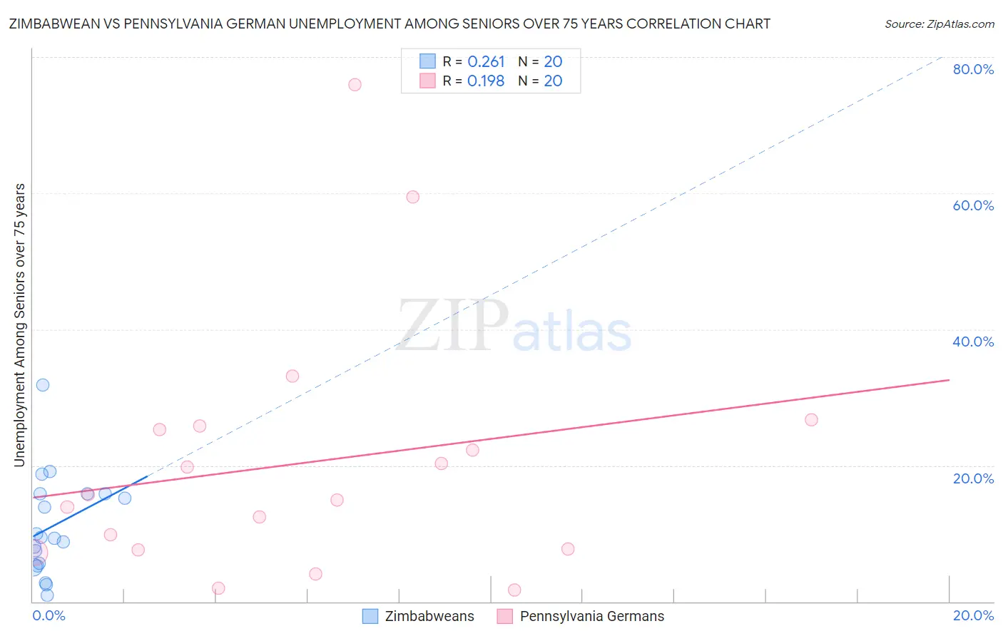 Zimbabwean vs Pennsylvania German Unemployment Among Seniors over 75 years