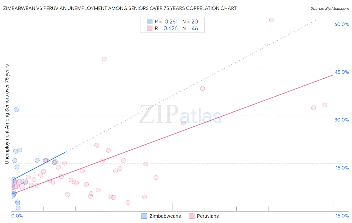 Zimbabwean vs Peruvian Unemployment Among Seniors over 75 years