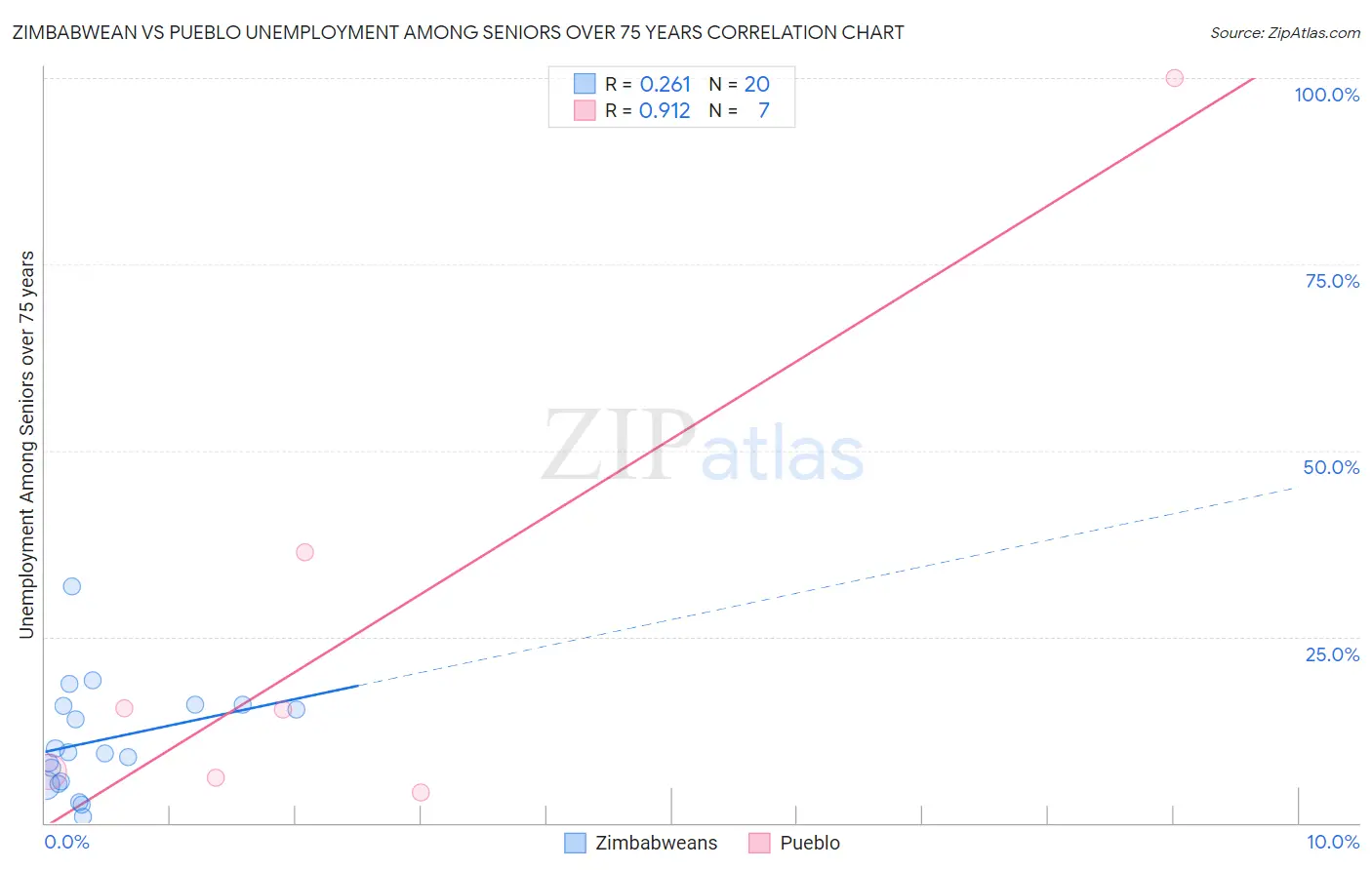 Zimbabwean vs Pueblo Unemployment Among Seniors over 75 years